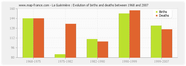 La Guérinière : Evolution of births and deaths between 1968 and 2007